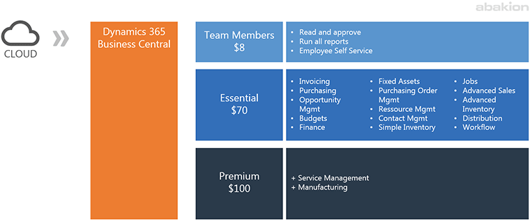 Preise für Dynamics 365 Business Central