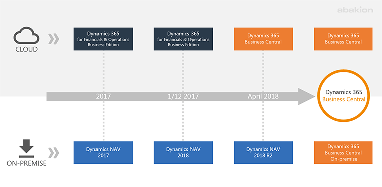 Microsoft Dynamics 2018 Roadmap