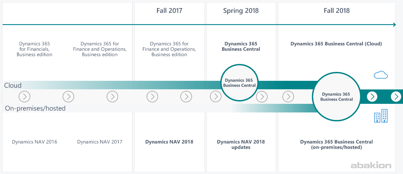 Fra oktober 2018 udgår Dynamics NAV som produktnavn
