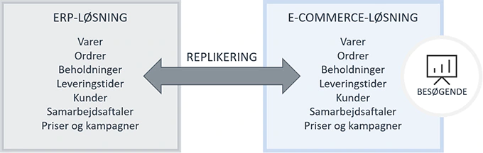 Traditionel integration mellem ERP og E-commerce