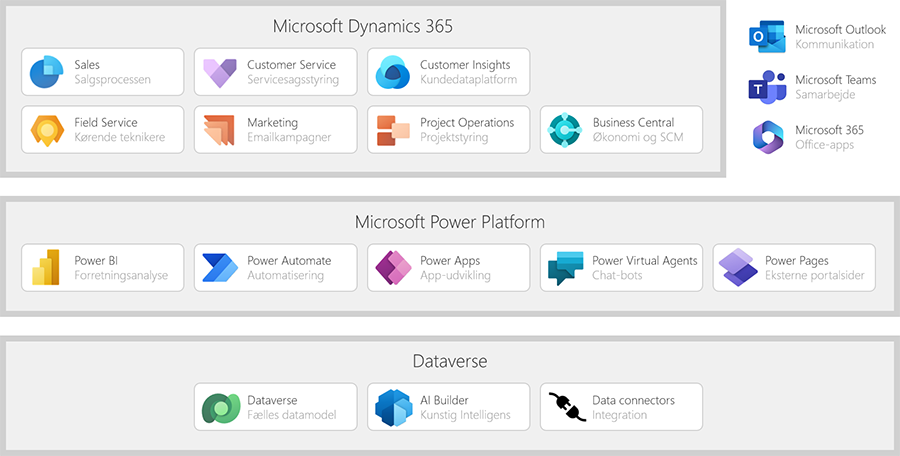 Overblik over Microsoft Dynamics 365 og Microsoft Power Platform