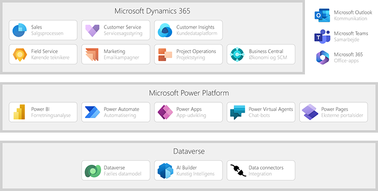 Microsoft Dynamics 365 platform