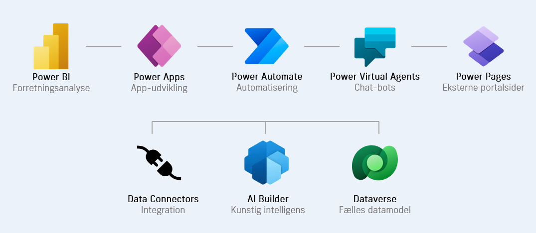 Oversigt over Microsoft Power Platform