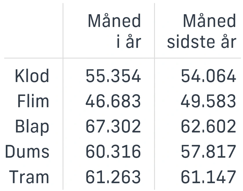 Farver og kontekt forbedre forståelsen af BI-rapporter