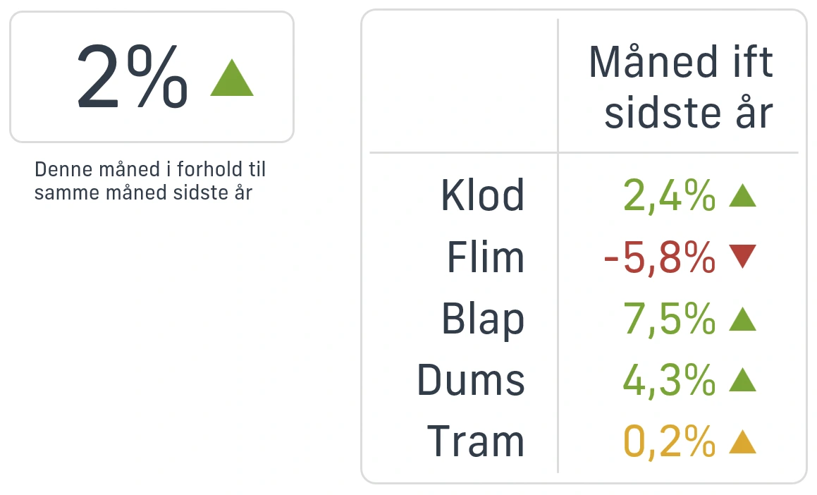 Farver og kontekt forbedre forståelsen af BI-rapporter
