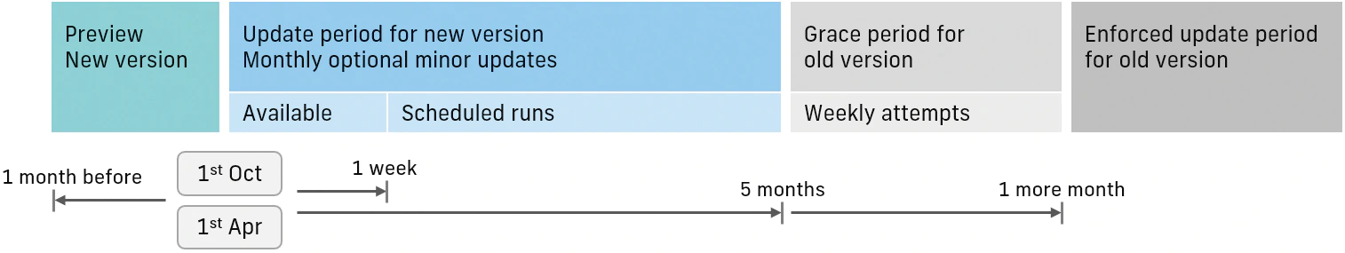 Microsofts procedure for opdatering af Business Central til ny version