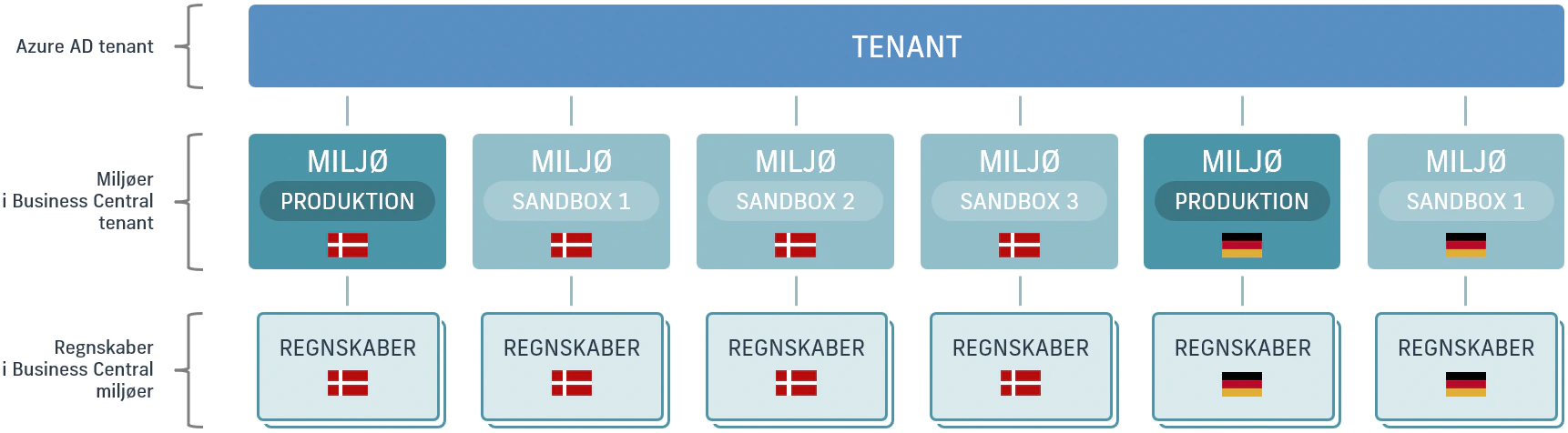 Struktur for miljøer i Business Central