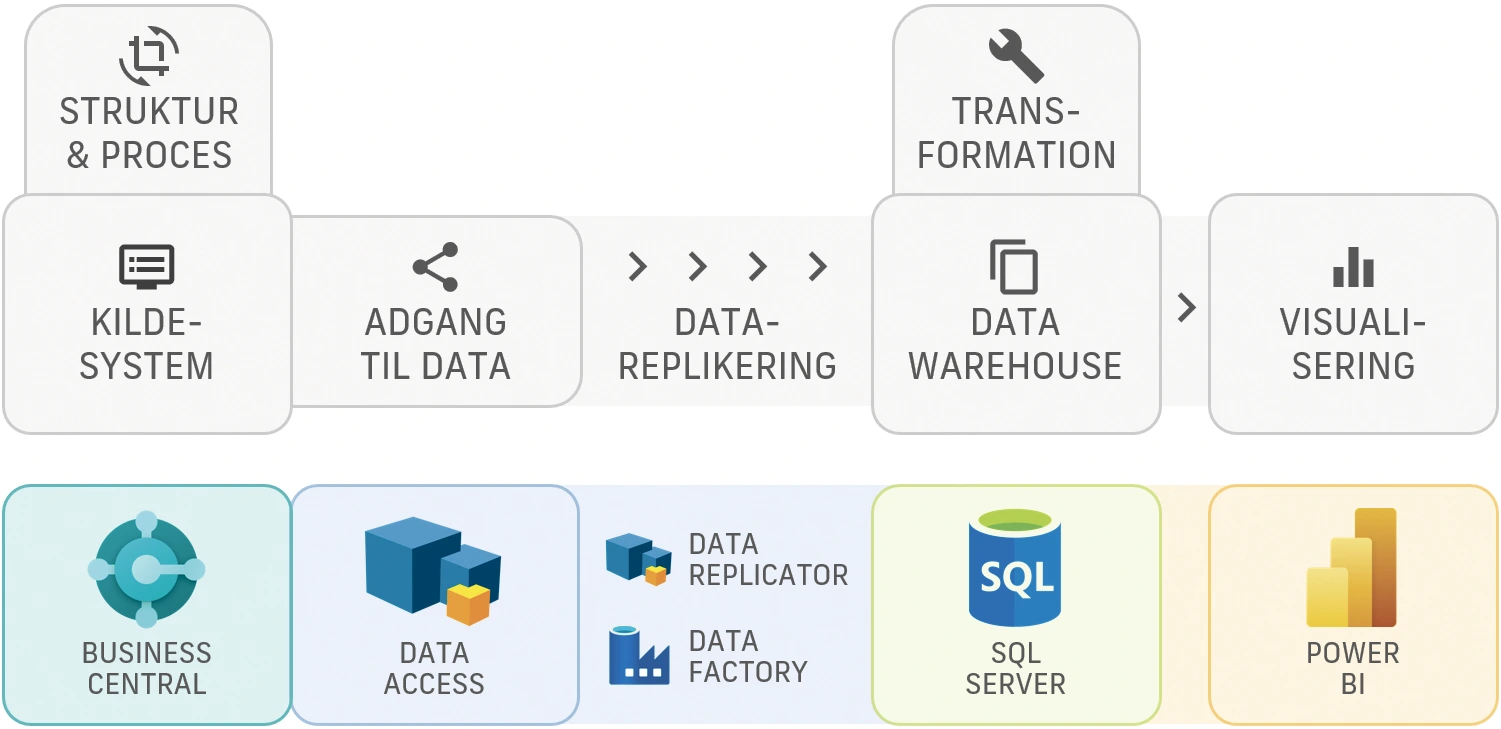 Data Warehouse er databasen som data replikeres over i