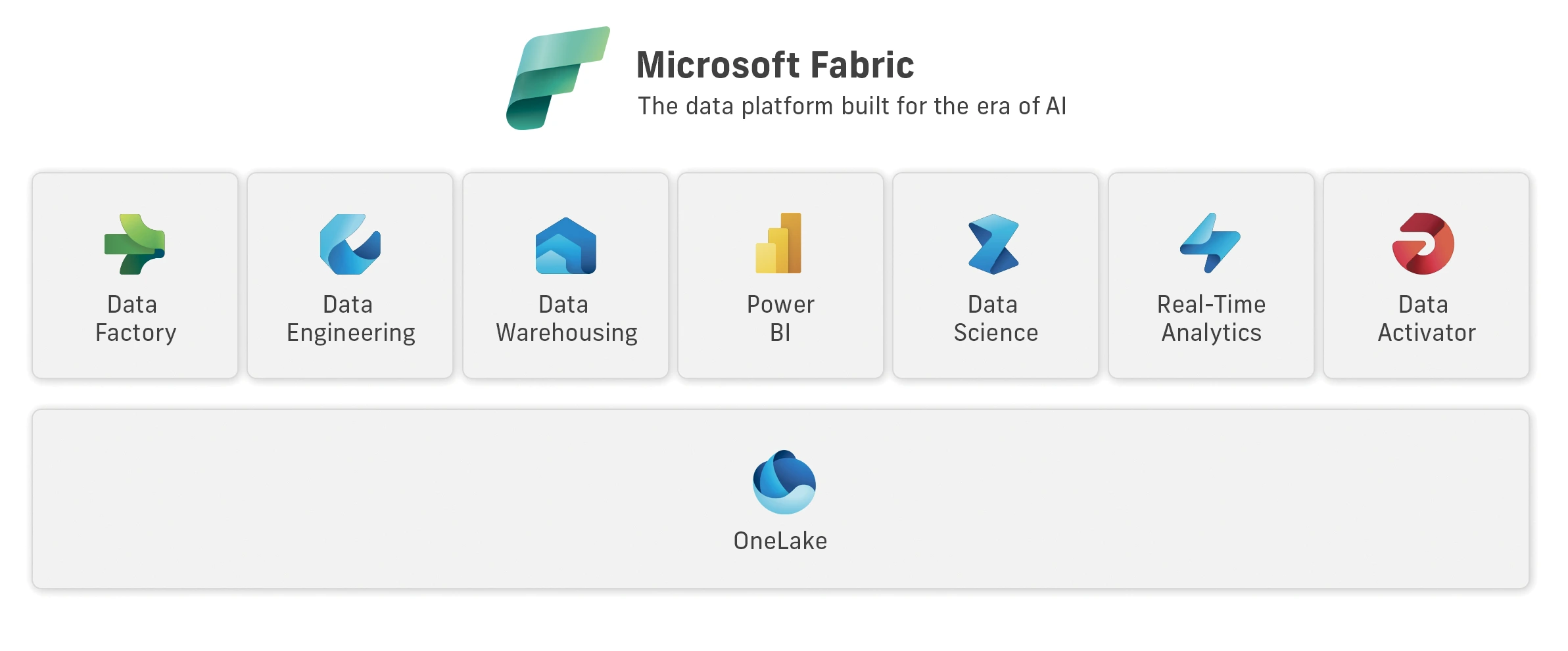 Microsoft Fabric - Data lake til alle Business Intelligence-værktøjer