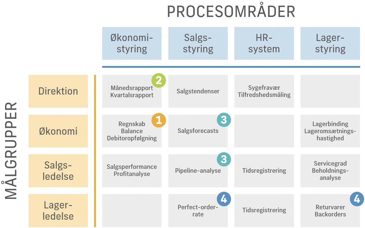 Rapporteringsbehov for hver målgruppe