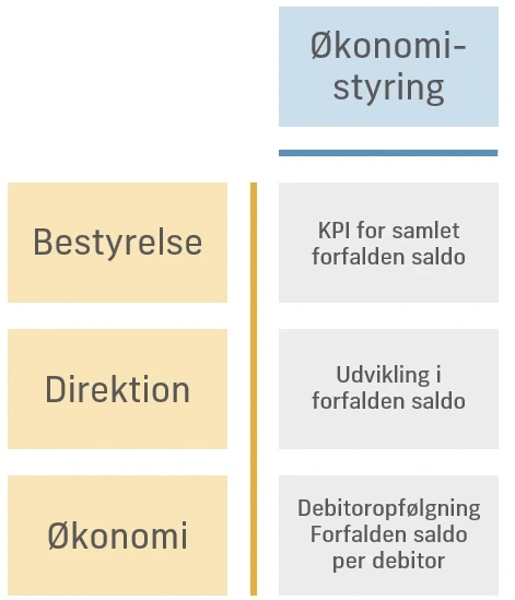 Planlægning af delprojekter 
