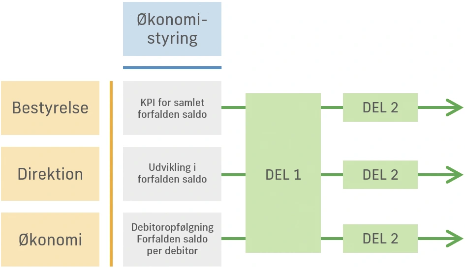 Små iterationer i dit Business Intelligence-projekt