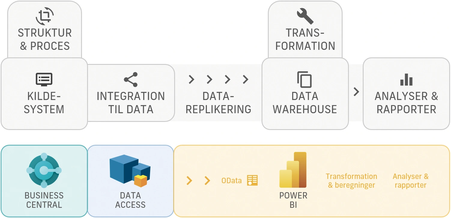 Den simple løsning - Power BI trækker data direkte fra Business Central