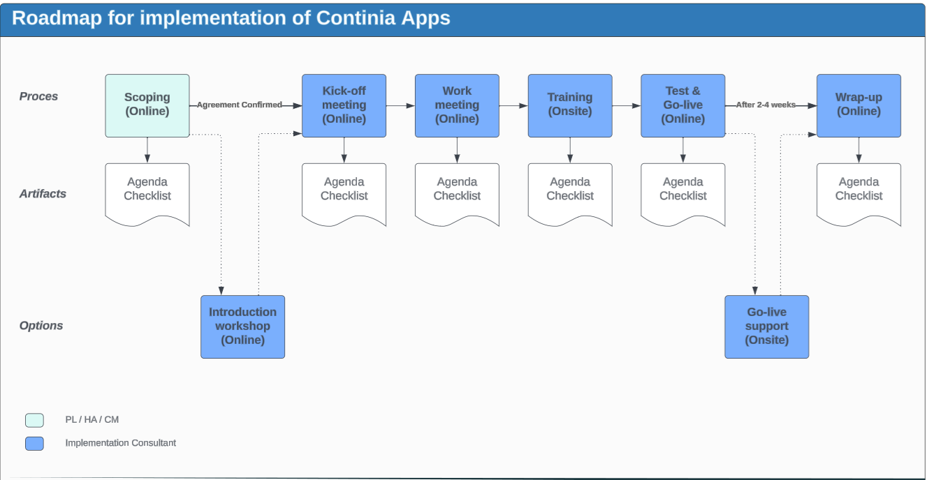 Continia Roadmap implementering