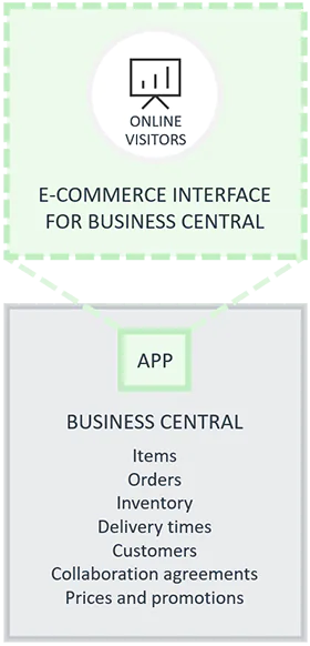 Ecommerce til Dynamics 365 Business Central