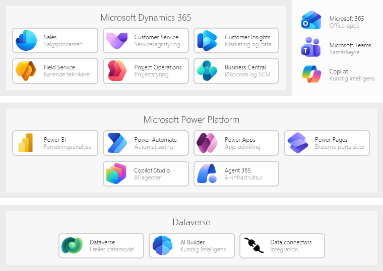 Microsoft Dynamics 365 platform