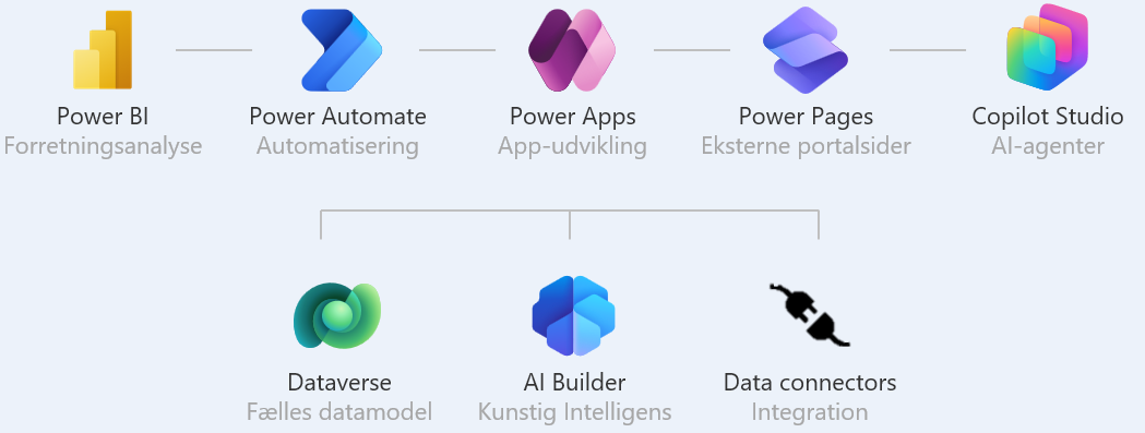 Oversigt over Microsoft Power Platform