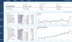 Supply Chain Management til Power BI