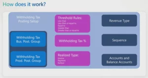 Funktionen er baseret på bogføringsopsætning