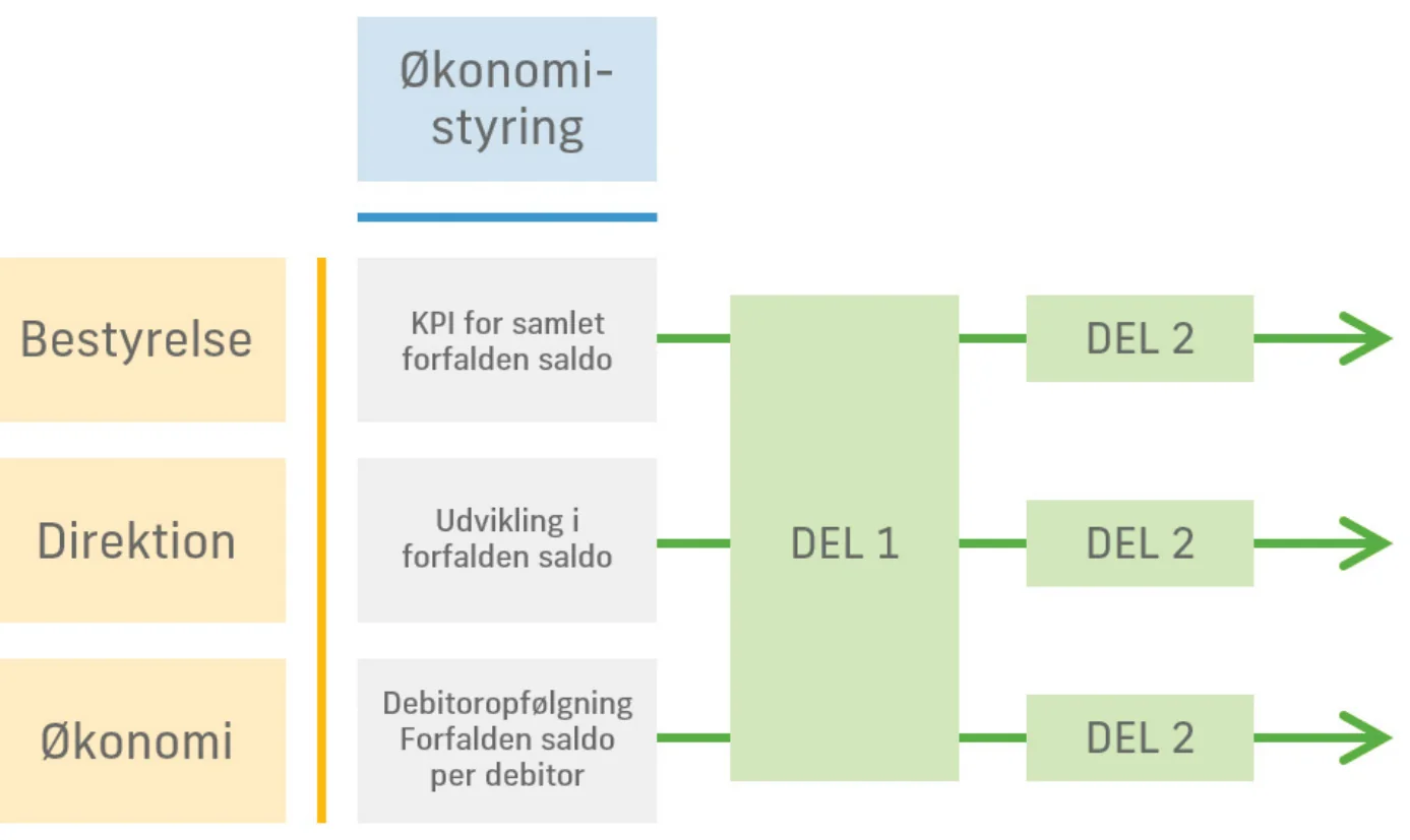 Debitoropfølgning opdelt i små iterationer: del 1 og del 2