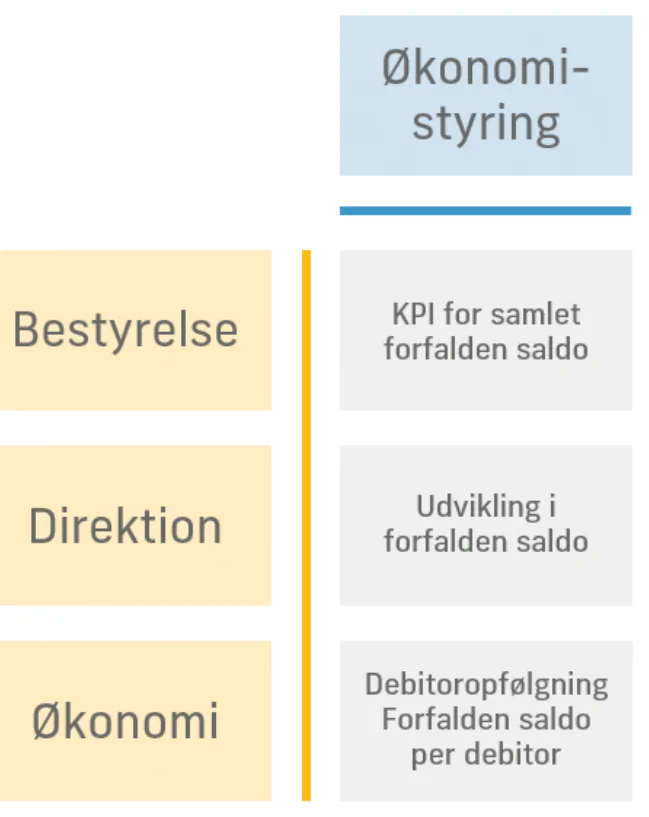 Delprojekt om debitoropfølgning for bestyrelse, direktion og økonomi
