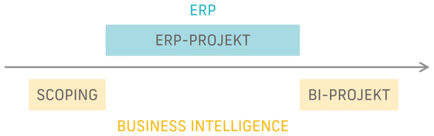 Scoping, ERP-projekt og BI-projekt på en tidslinje