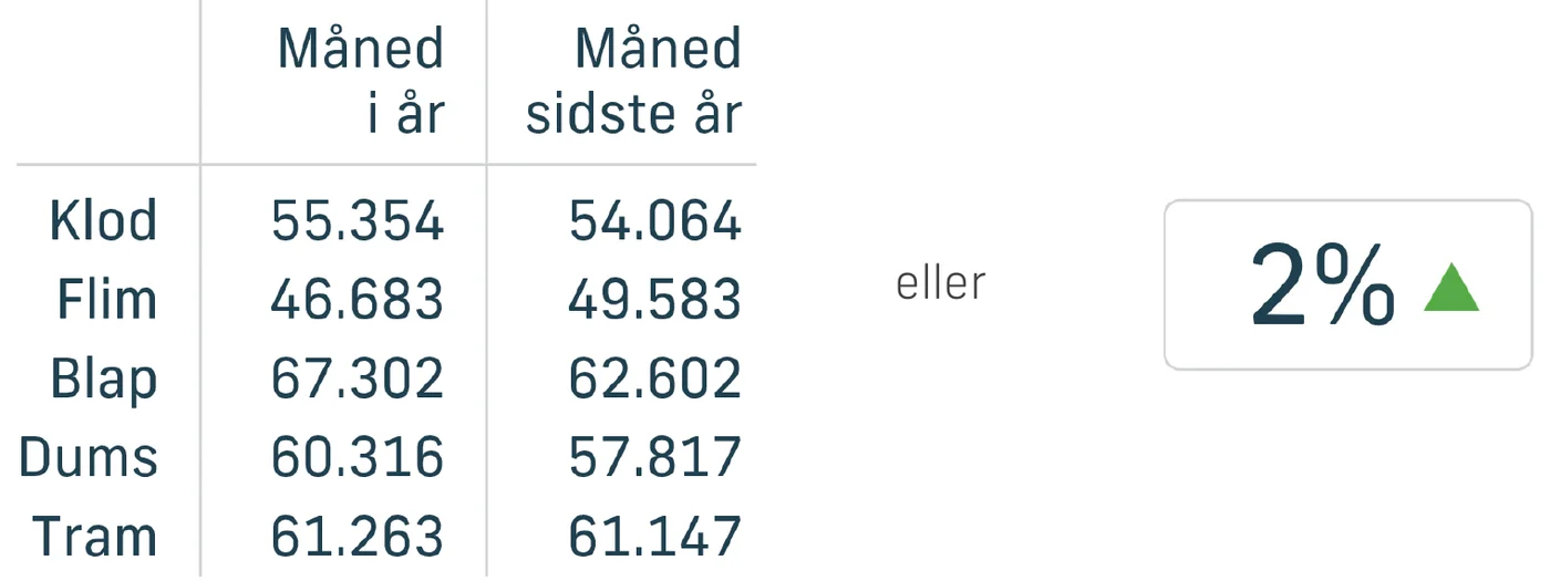Salgstal for måned i år og sidste år eller udviklingen i procent