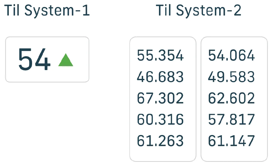 Til System-1 et enkelt nøgletal, til System-2 en tabel med tal