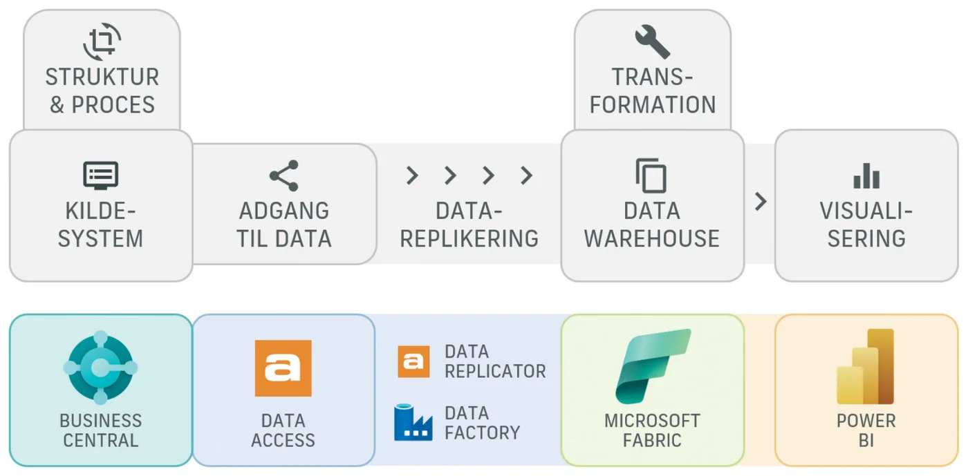Data Warehouse med Data Replicator, Data Factory og Microsoft Fabric