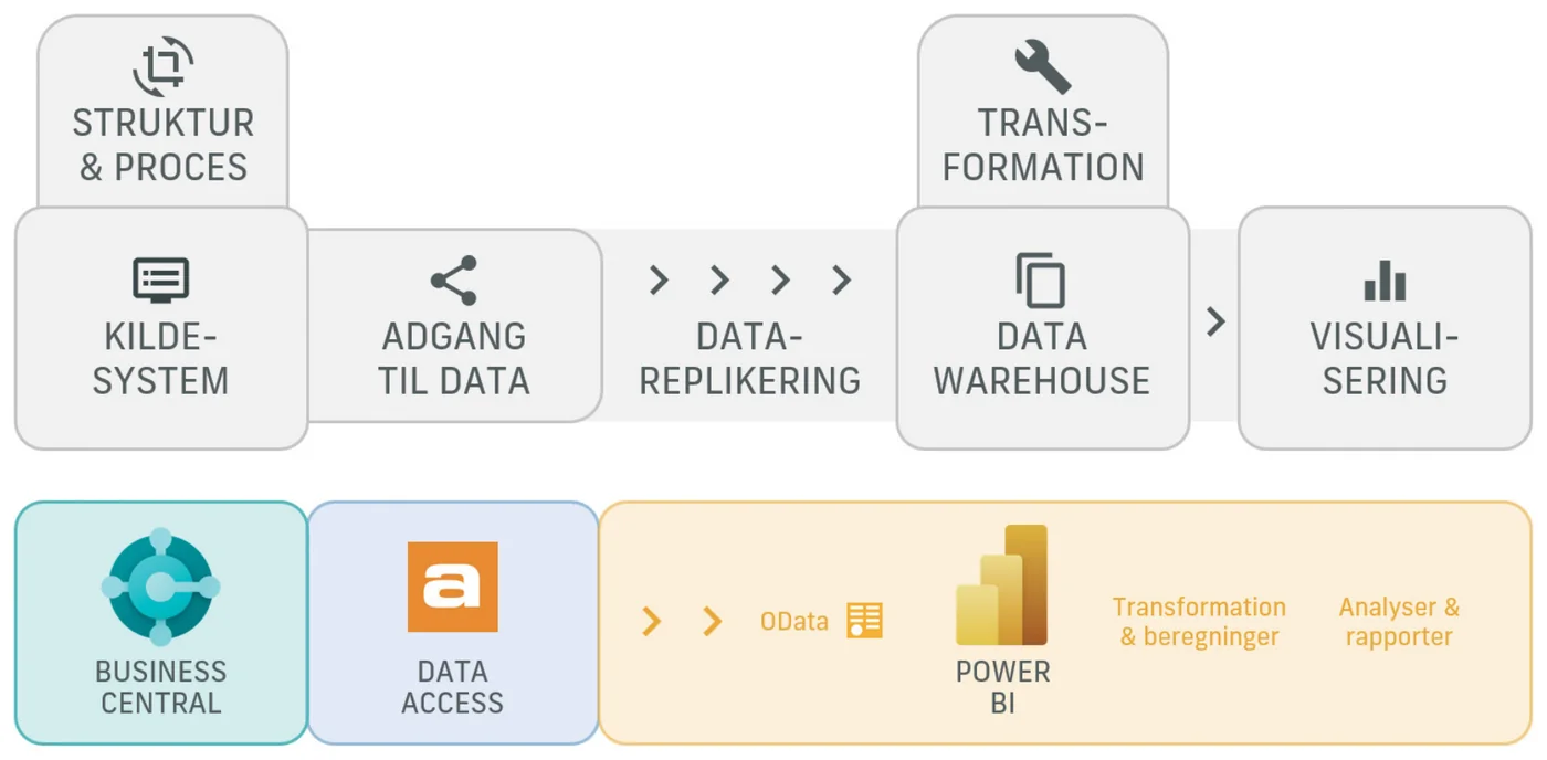 Den simple løsning: Business Central, Data Access og Power BI