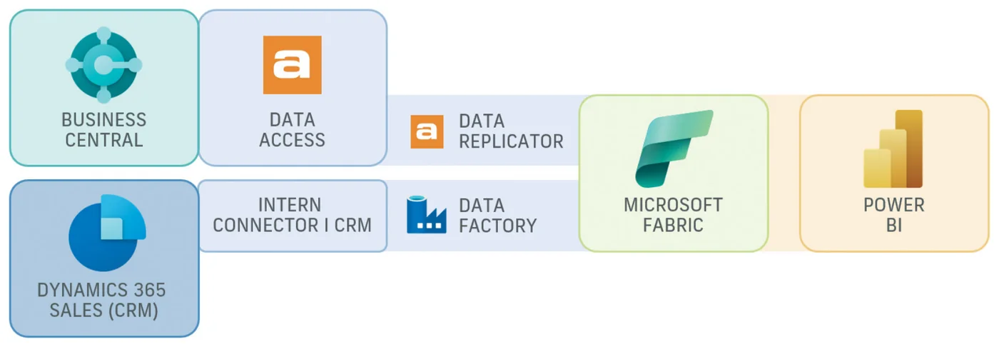 Flere datakilder: Business Central og Dynamics 365 Sales samlet i Microsoft Fabric og Power BI