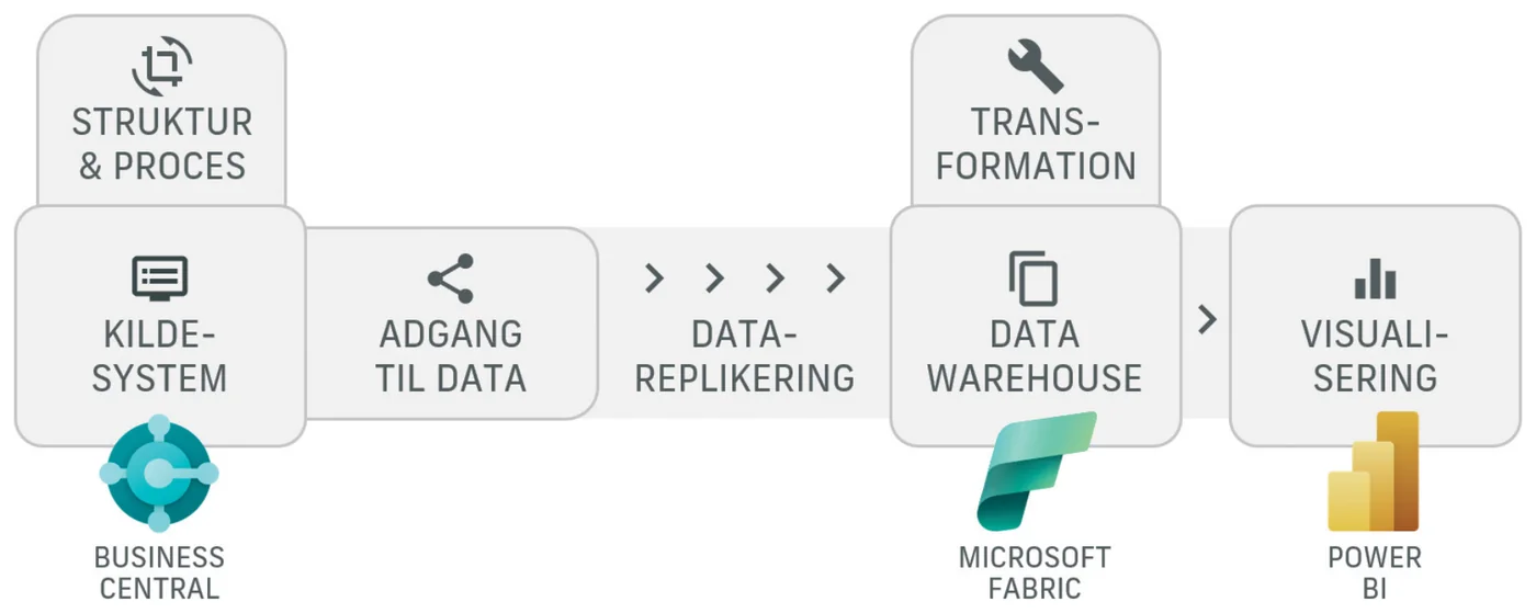 Overblik over den tekniske løsning: kildesystem, adgang til data, datareplikering, data warehouse, transformation og visualisering